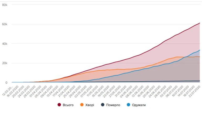 COVID в Украине: выздоровлений снова больше, а Киев стал антилидером