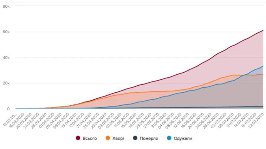 COVID в Украине: выздоровлений снова больше, а Киев стал антилидером