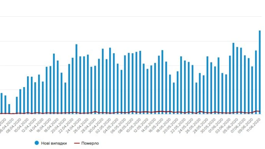 Новый антирекорд: за сутки в Украине обнаружили 689 больных COVID-19