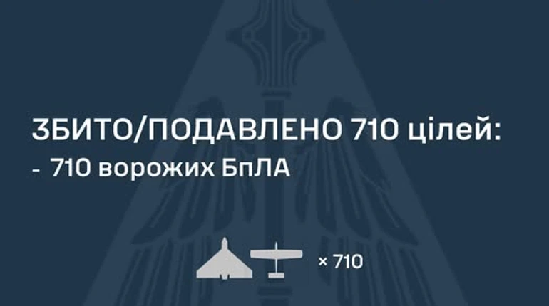 ППО знешкодила 710 ворожих дронів: Повітряні сили розповіли про особливість атаки РФ