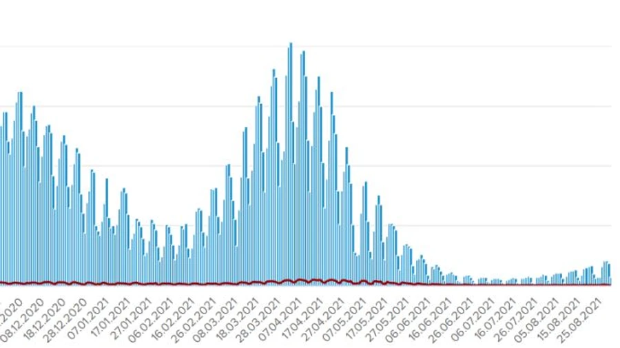 У неділю в Україні зафіксували 749 випадків COVID