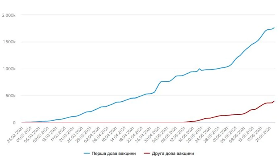 Более 53 тысяч прививок против коронавируса сделали в Украине 22 июня