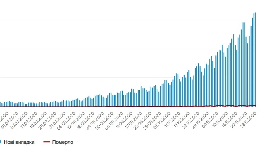 Нових випадків коронавірусу в Україні стало ще більше