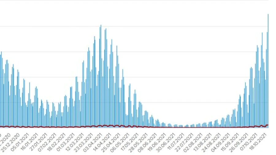В Украине сразу два антирекорда: 22 415 больных Covid, 546 умерших за сутки