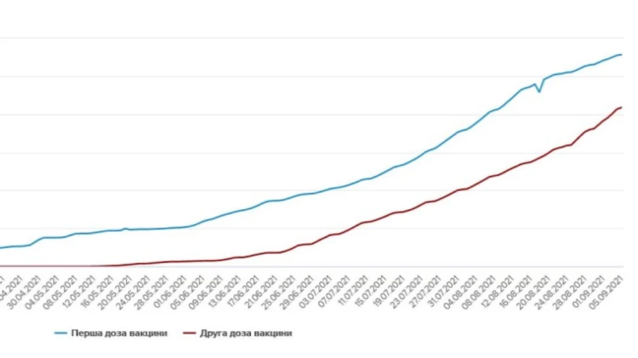 Боротьба з Covid: кількість вакцинацій в Україні наближається до 10 мільйонів