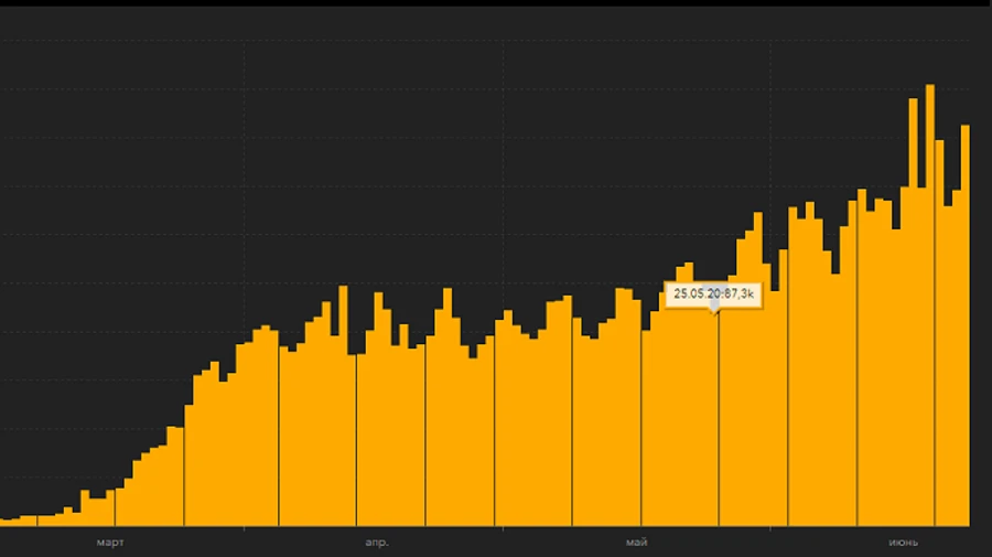 В мире за сутки обнаружили 180 тысяч случаев коронавируса, 80 000 в США и Бразилии