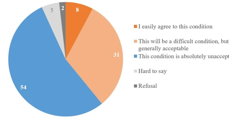 Most Ukrainians say Donbas should not be ceded to Russia for security guarantees