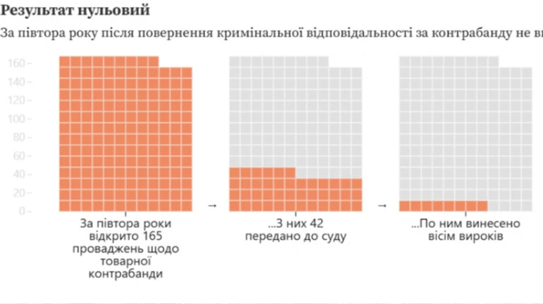 Результат дорівнює нулю. Як Офіс президента провалив боротьбу з контрабандою