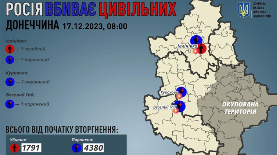 Donetsk Oblast: Russians kill and injure several more civilians