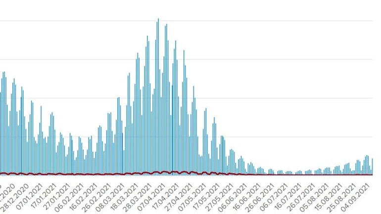 В Украине за сутки 2 197 больных COVID и 53 смерти