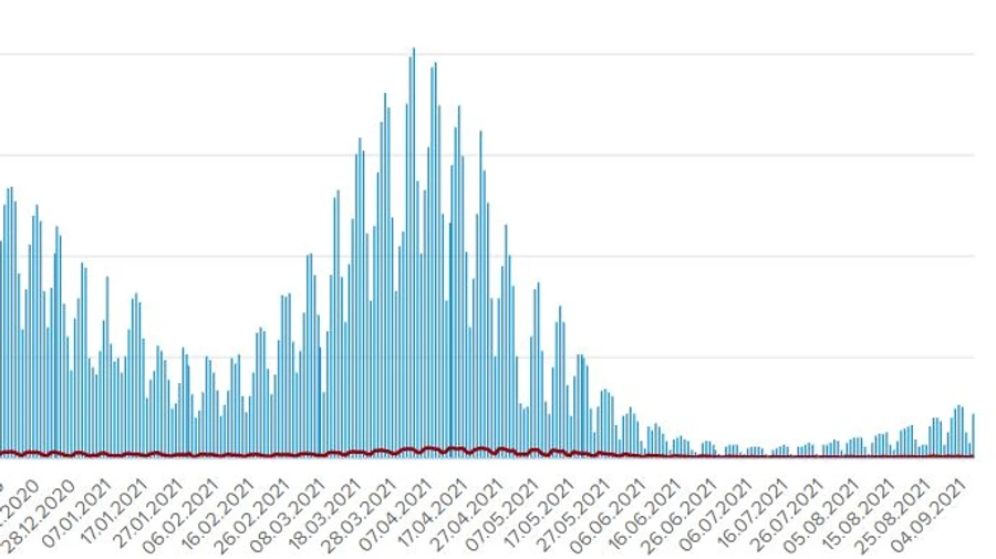 В Украине за сутки 2 197 больных COVID и 53 смерти