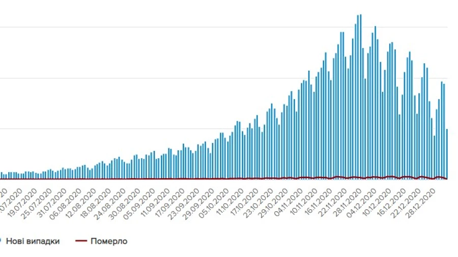 Новий рік: в Україні різко впала кількість смертей і одужань від COVID-19