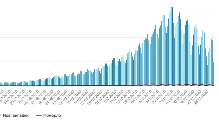 Новый год: в Украине резко упало количество смертей и выздоровлений от COVID-19