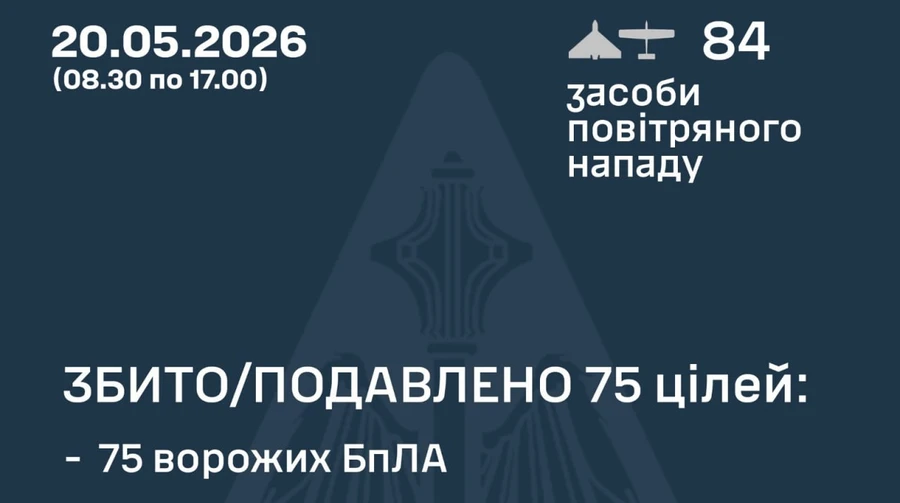 Ukrainian air defences down 75 out of 84 Russian drones during daytime attack