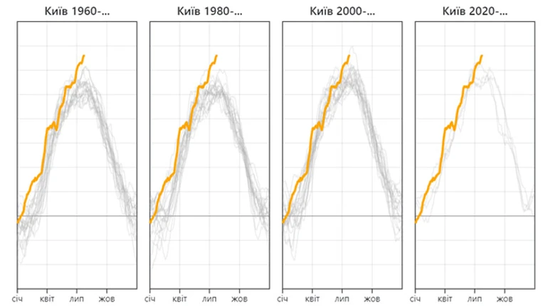 Глобальное потепление или временная аномалия? Как изменилась температура в Киеве за 100 лет