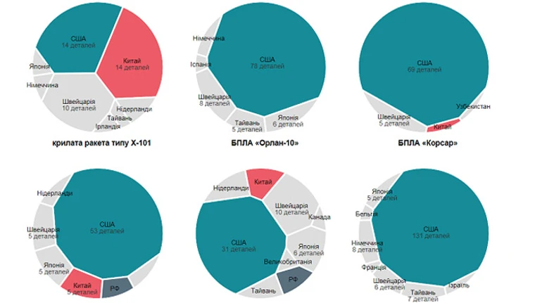 Кто помогает России делать оружие