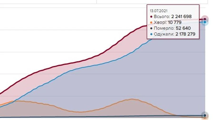 В Украине за последние сутки зафиксировали 547 новых больных коронавирусом, 25 человек умерли