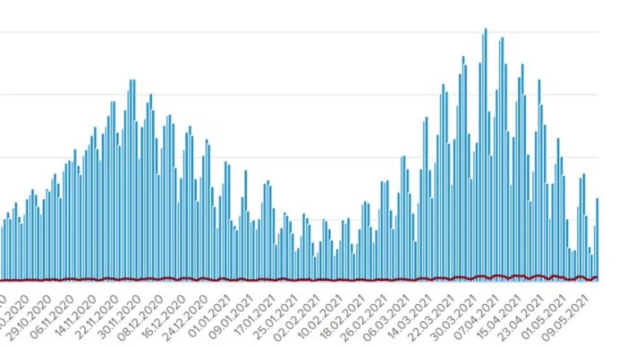 В Украине снова растет количество госпитализаций из-за COVID: 2 569 за сутки