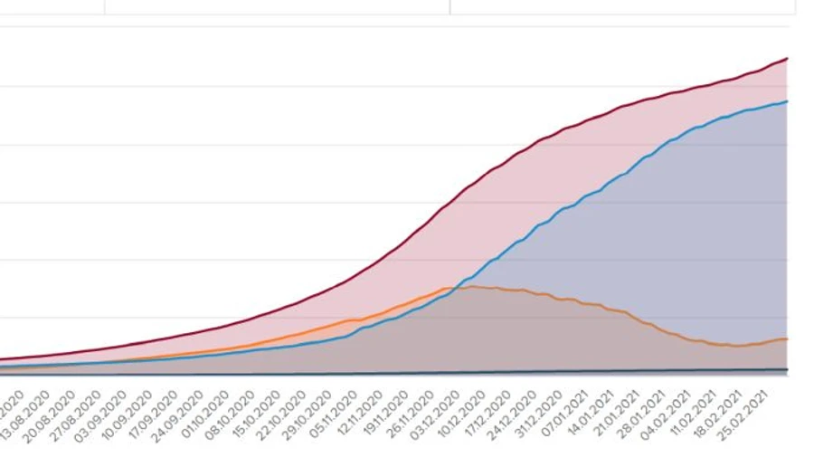 За сутки более 7 тысяч больных COVID, 3,5 тысячи госпитализированных, Киев – лидер