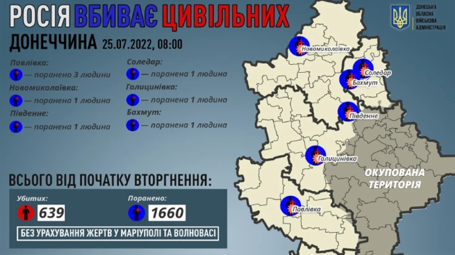 Окупанти поранили ще 8 жителів Донеччини