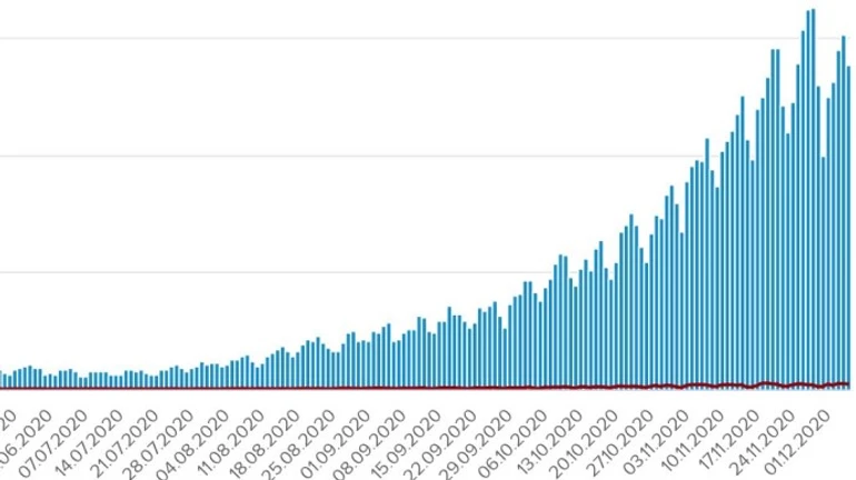 Коронавірус: майже 14 тисяч нових заражень, 226 людей померли