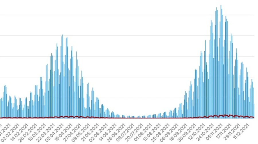 Епідемія ковіду продовжує вщухати: в Україні менше 4 тисяч нових заражень