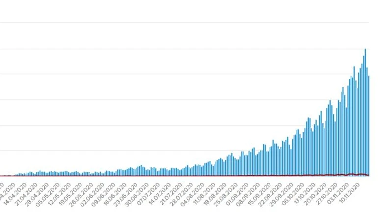 Воскресенье принесло известия о COVID меньшему количестве украинцев