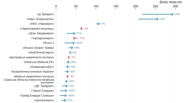 Топ-200 найбільших компаній України