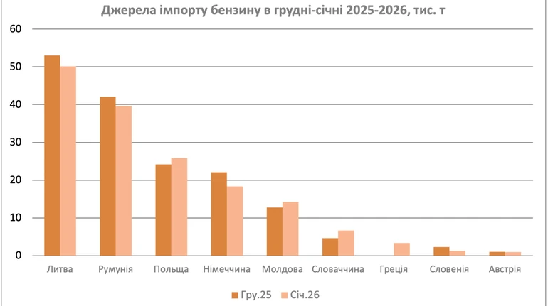 У січні імпорт бензину в Україну збільшився на 70%