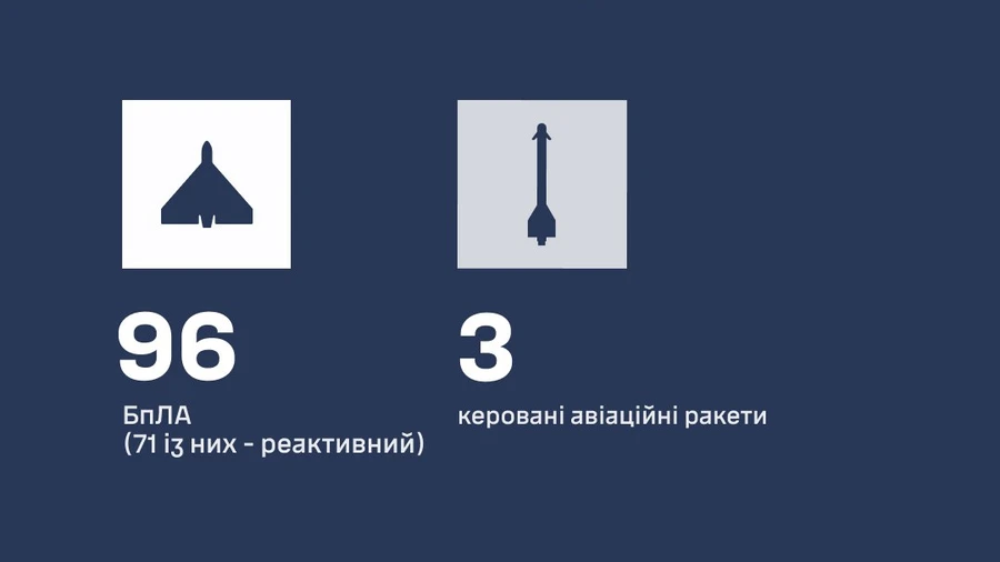 РФ атакувала Україну балістикою, авіаракетами та 113 дронами: ППО знешкодила три Х-59/69 й 96 БпЛА
