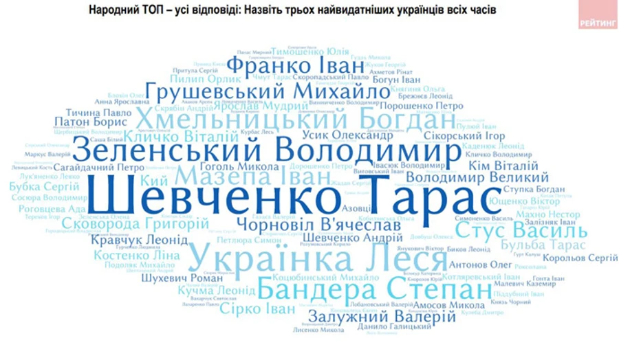 Шевченко возглавил народный топ украинцев: в списке также Зеленский и Бандера