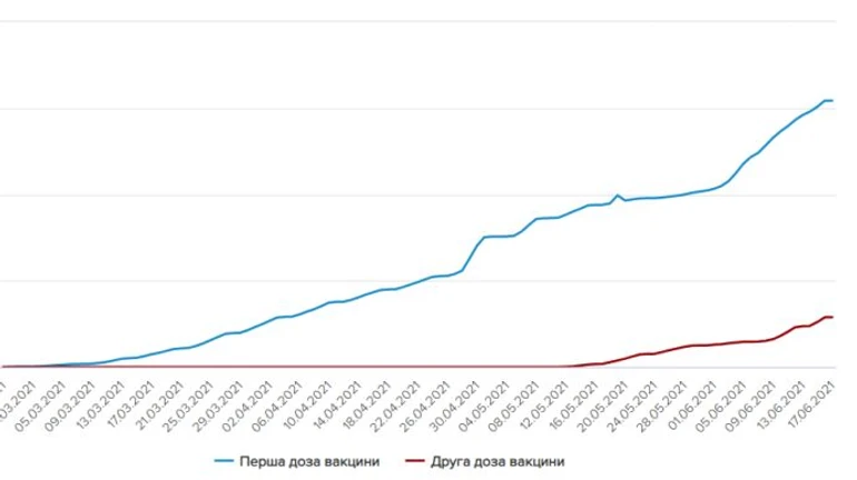 Рекорд вакцинації: 76,5 тисяч щеплень за добу зробили в Україні