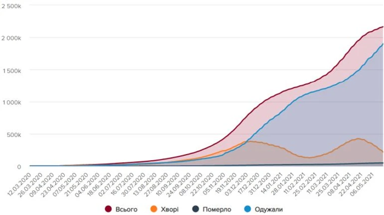 5 138 хворих на COVID і 2 269 госпіталізованих за добу в Україні