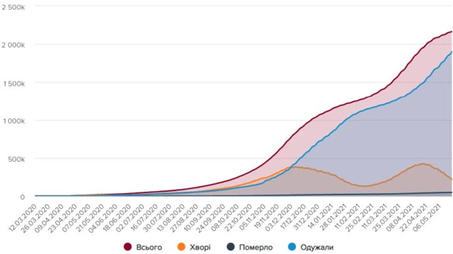 5 138 хворих на COVID і 2 269 госпіталізованих за добу в Україні