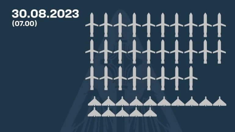 Ukrainian defenders destroy 43 out of 44 air targets during night attack