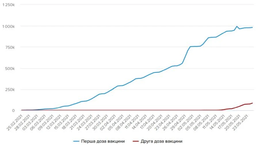 Першу дозу вакцини в Україні отримали майже 982 тисячі осіб: акцент на другій