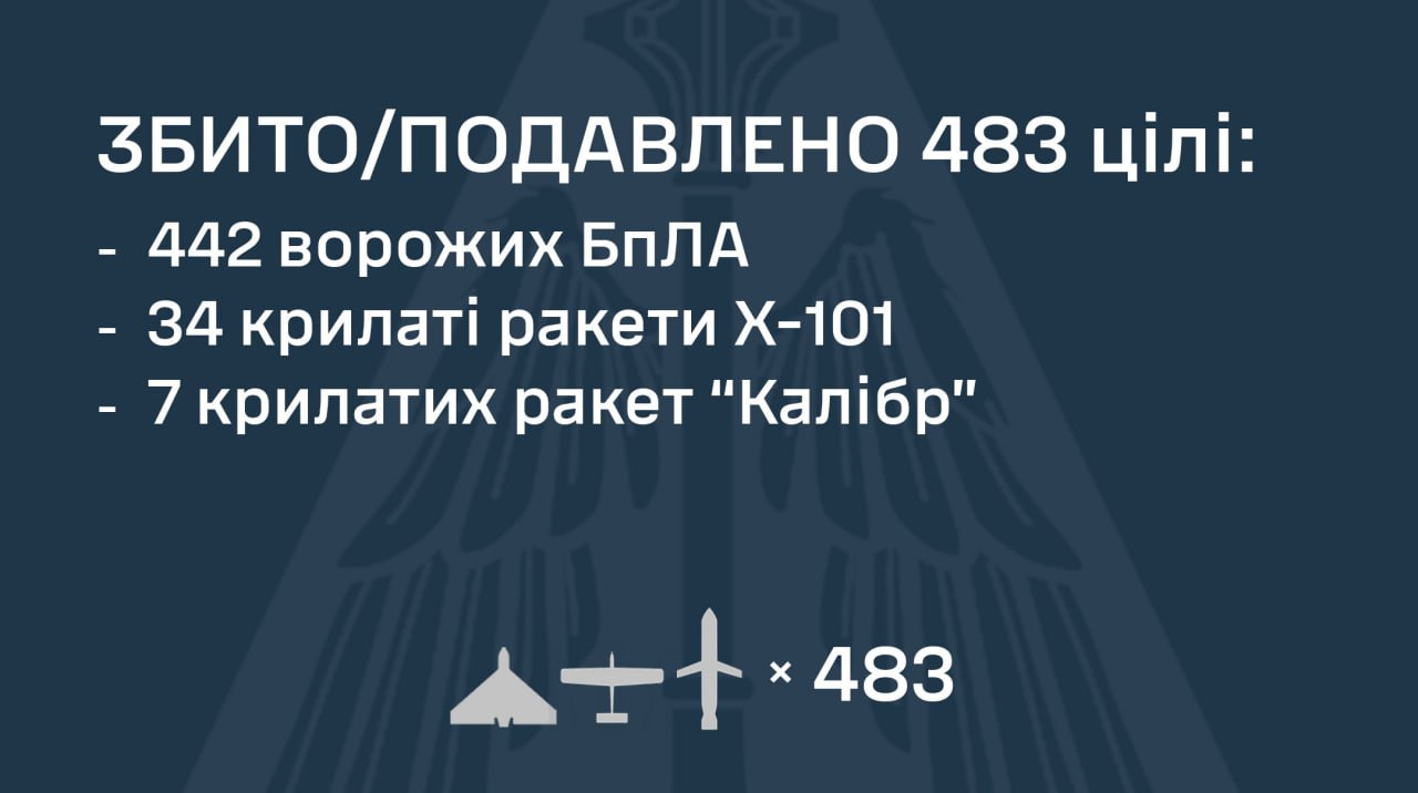 Russia lancia attacco notturno contro infrastrutture ucraine: difesa aerea neutralizza droni e missili