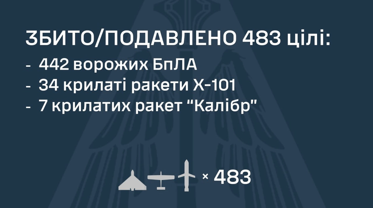 ロシアがウクライナを攻撃：520発以上のミサイルと無人機、主な打撃は西側だった