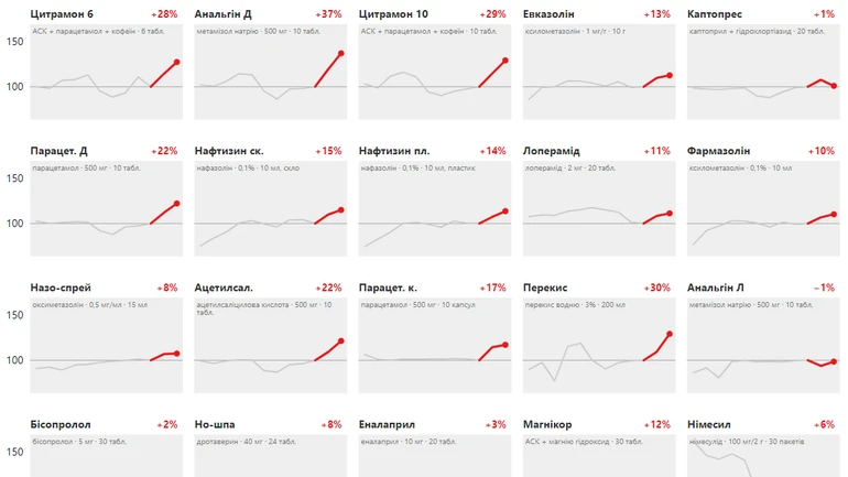 Ніхто цін не підіймав, а ліки подорожчали на 10%. Що відбувається?