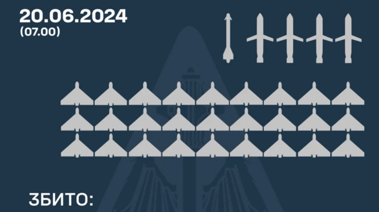 Повітряна атака РФ 20 червня: ППО знищила 5 із 9 ворожих ракет та всі 27 Шахедів