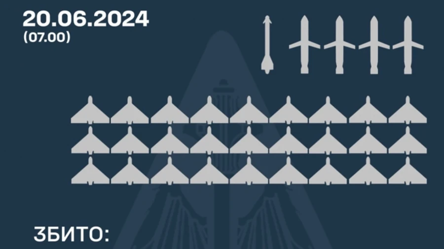 Воздушная атака РФ 20 июня: ПВО уничтожила 5 из 9 вражеских ракет и все 27 Шахедов