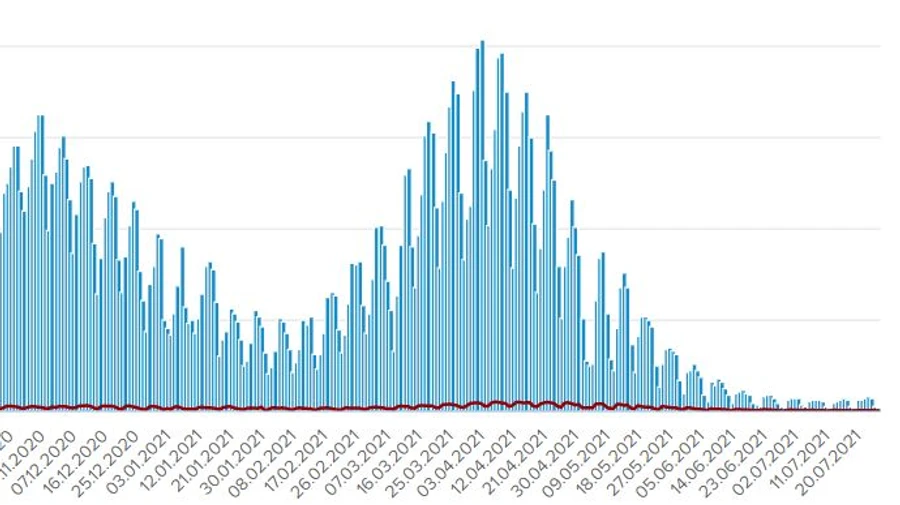 213 случаев COVID и 2 смерти от коронавируса зафиксировали в воскресенье в Украине