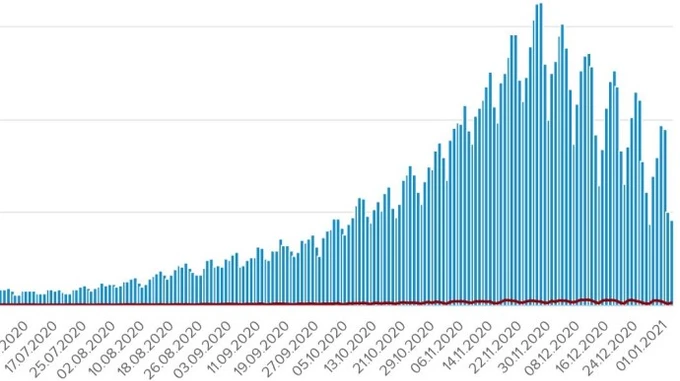 Количество выявленных заражений коронавирусом упало до 4,5 тысяч