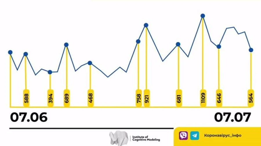 Коронавирус в Украине: в МОЗ говорят о втором дне стабилизации