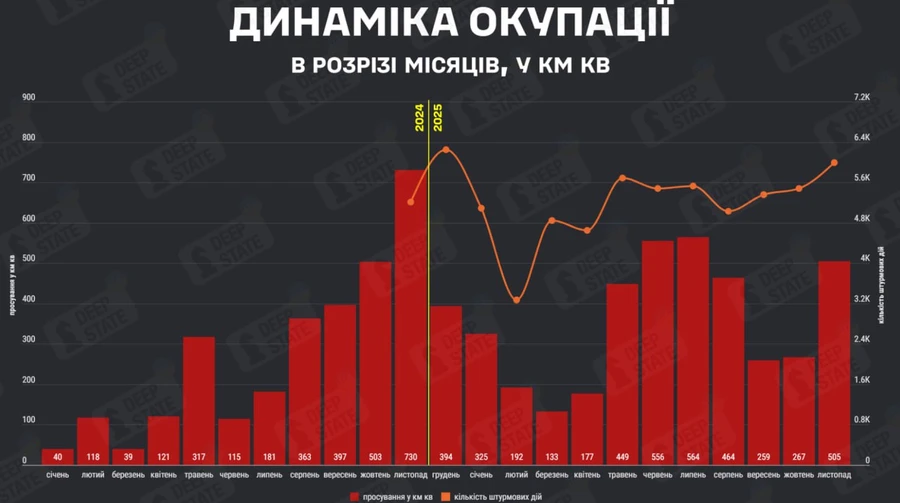 У листопаді росіяни рекордно штурмували і окупували майже вдвічі більше території, ніж у вересні