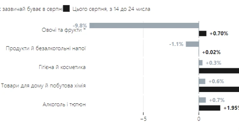 Атаки на продуктові склади. Як вони вже вдарили по гаманцях киян
