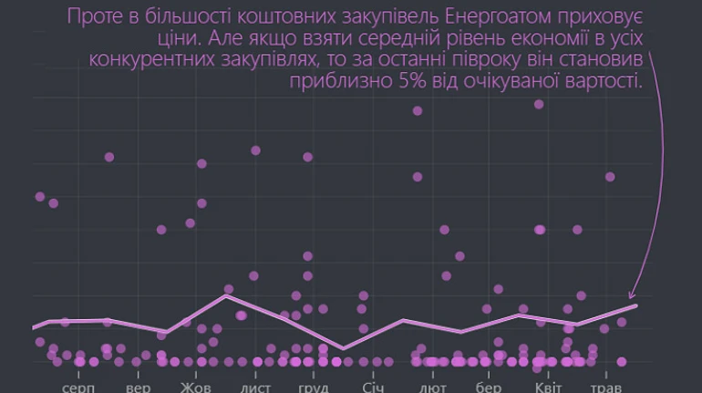 Не растеряет ли Энергоатом деньги от повышения тарифа на электроэнергию?