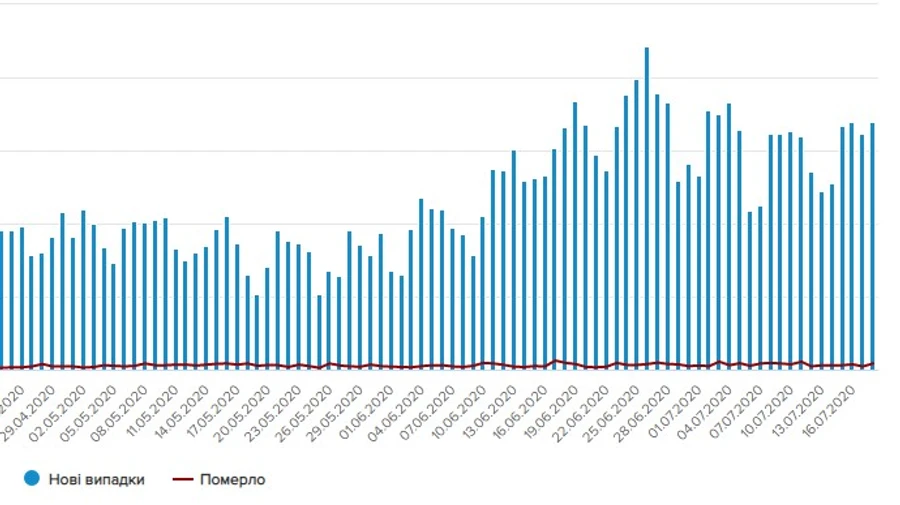 Коронавирус в Украине: 847 новых случаев