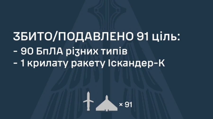 ППО знешкодила 90 ворожих дронів та ракету, 13 БпЛА і три крилаті Іскандери влучили