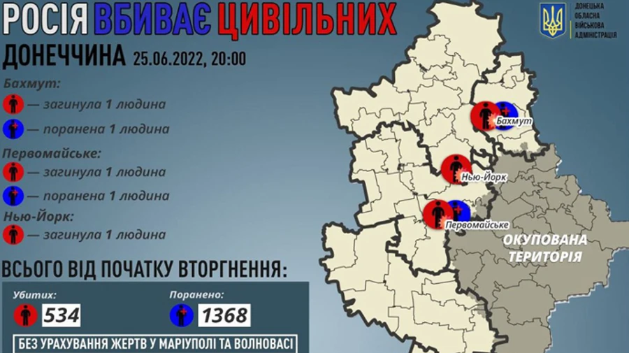 Russian occupiers kill 3 more civilians in Donetsk Oblast in one day